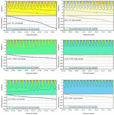 Investigating characteristics of the long-term settlement of railway embankments in warm permafrost areas